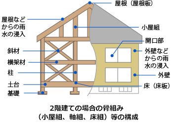 2階建ての場合の骨組み（小屋組、軸組、床組）等の構成